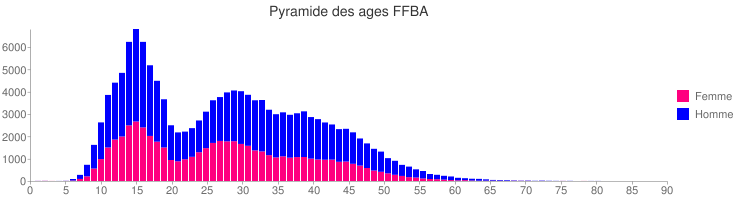 Pyramide des âges des licenciés FFBaD