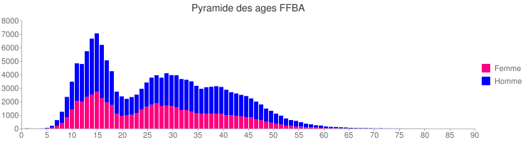 Pyramide des ges des licencis FFBaD