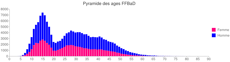 Pyramide des ges des licencis FFBaD 2012